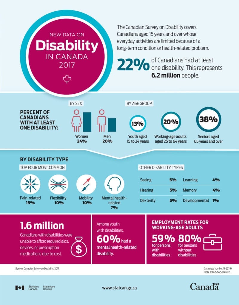 New Data on Disability in Canada, 2017