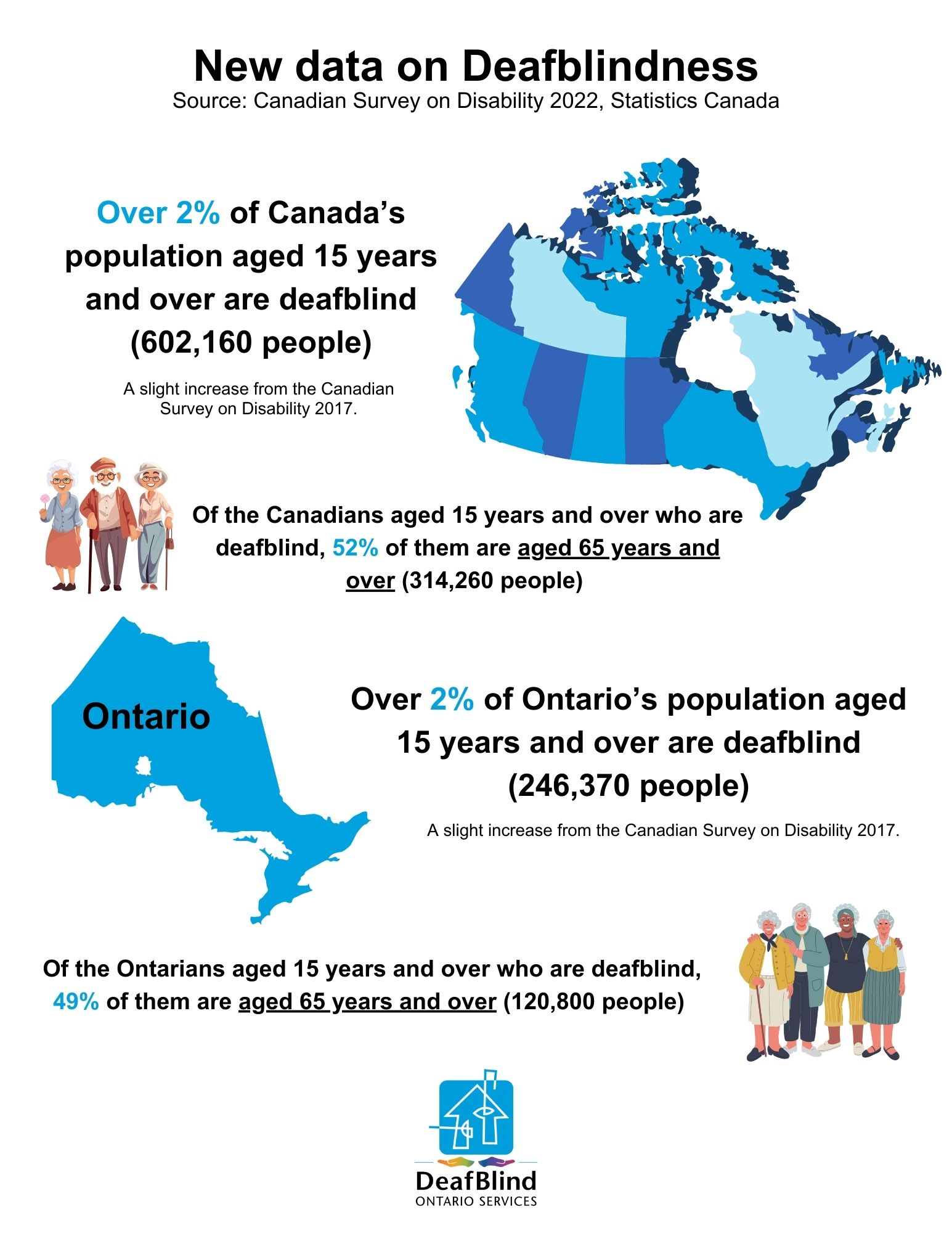 Infographic representing DeafBlind Ontario Services research in deafblindness. Please see the plain text copy for details.