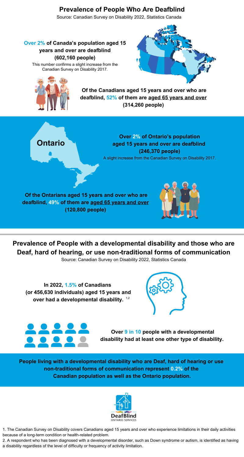 Infographic representing DeafBlind Ontario Services research in deafblindness. Please see the plain text copy for details.